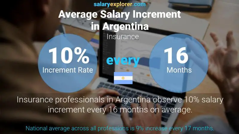 Annual Salary Increment Rate Argentina Insurance
