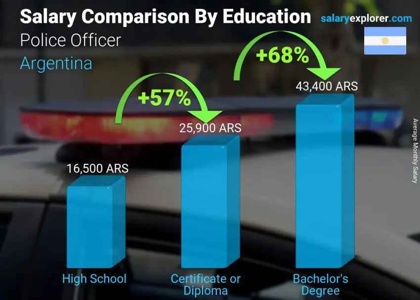 Salary comparison by education level monthly Argentina Police Officer