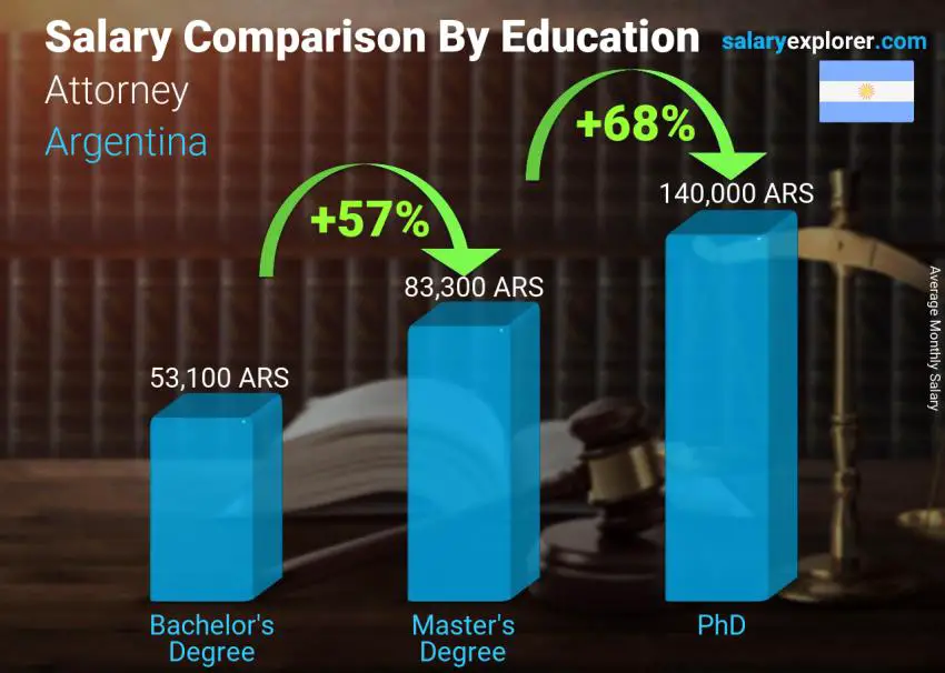Salary comparison by education level monthly Argentina Attorney