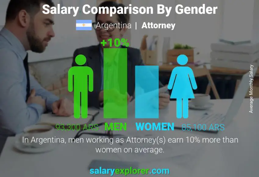 Salary comparison by gender Argentina Attorney monthly