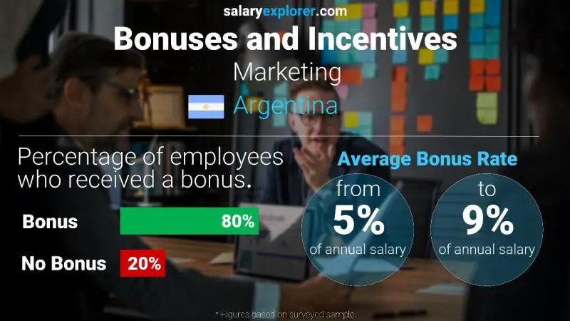 Annual Salary Bonus Rate Argentina Marketing