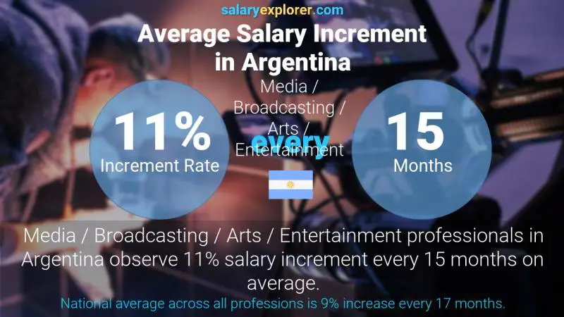 Annual Salary Increment Rate Argentina Media / Broadcasting / Arts / Entertainment