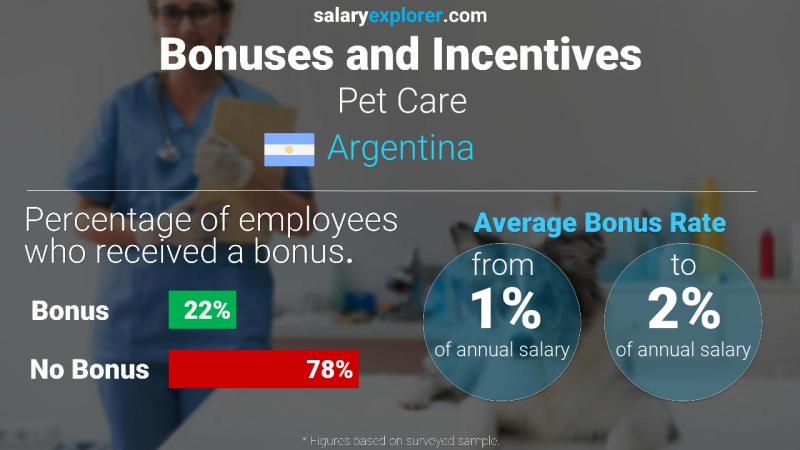 Annual Salary Bonus Rate Argentina Pet Care