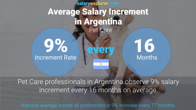 Annual Salary Increment Rate Argentina Pet Care