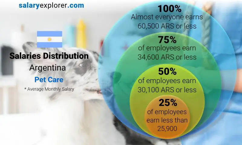 Median and salary distribution Argentina Pet Care monthly