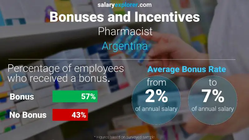 Annual Salary Bonus Rate Argentina Pharmacist