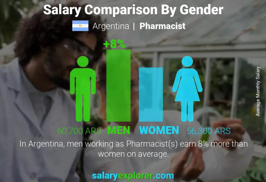 Salary comparison by gender Argentina Pharmacist monthly