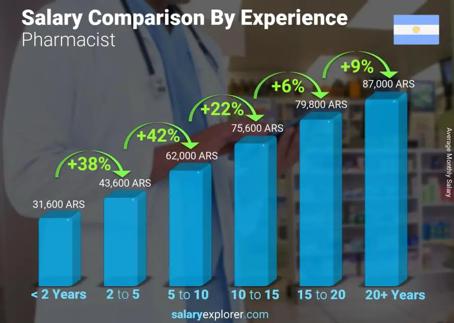 Salary comparison by years of experience monthly Argentina Pharmacist