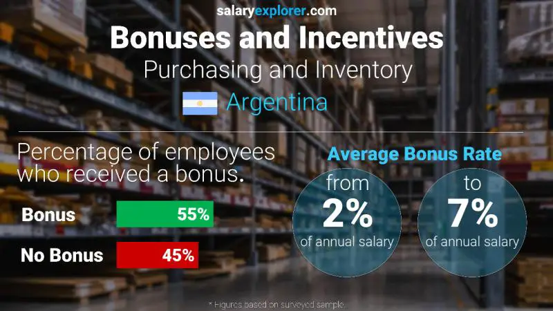 Annual Salary Bonus Rate Argentina Purchasing and Inventory