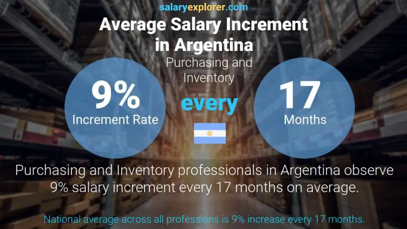 Annual Salary Increment Rate Argentina Purchasing and Inventory