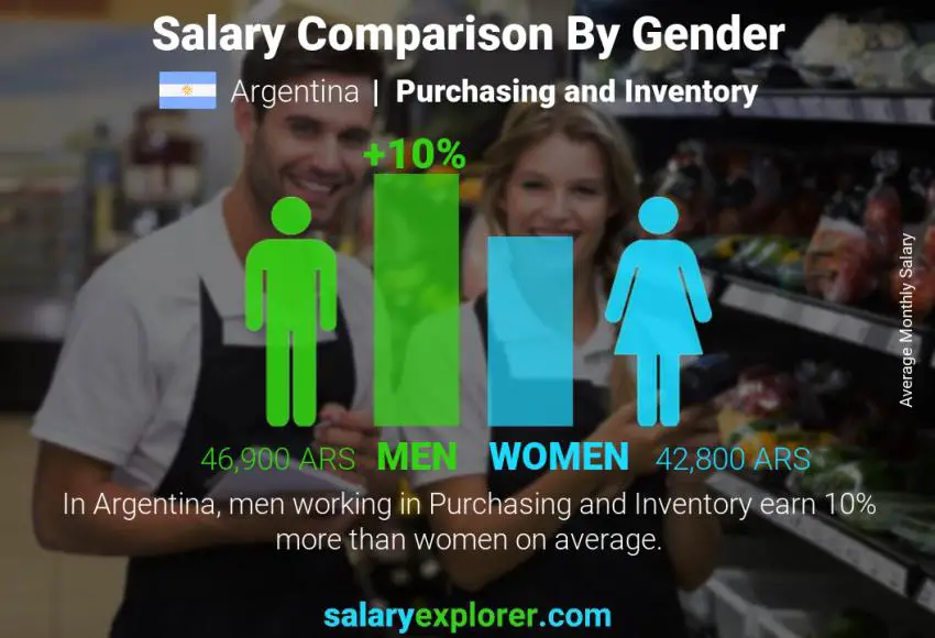 Salary comparison by gender Argentina Purchasing and Inventory monthly