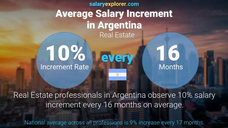 Annual Salary Increment Rate Argentina Real Estate