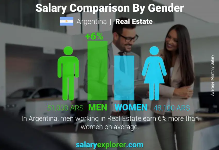 Salary comparison by gender Argentina Real Estate monthly