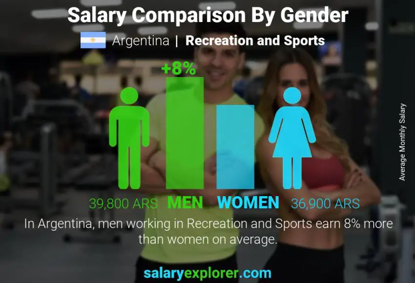 Salary comparison by gender Argentina Recreation and Sports monthly