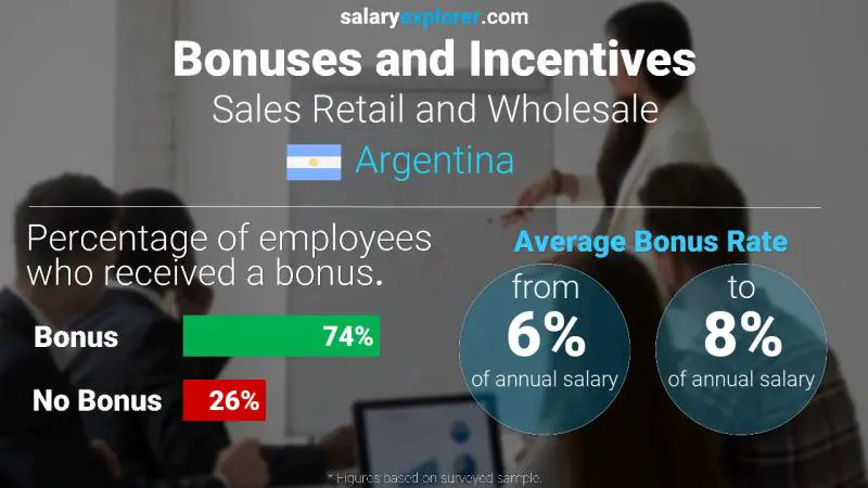 Annual Salary Bonus Rate Argentina Sales Retail and Wholesale