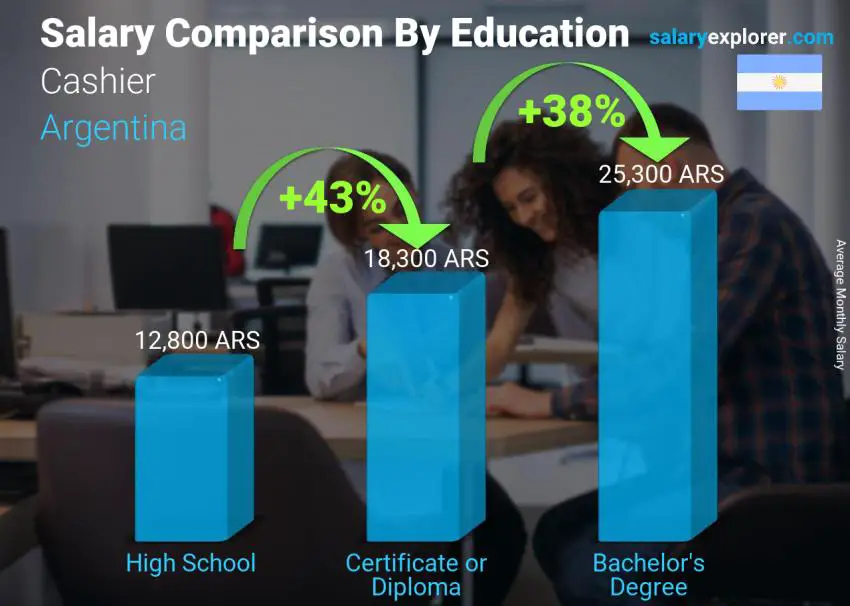 Salary comparison by education level monthly Argentina Cashier