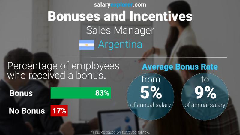 Annual Salary Bonus Rate Argentina Sales Manager