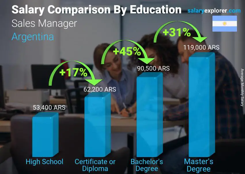 Salary comparison by education level monthly Argentina Sales Manager