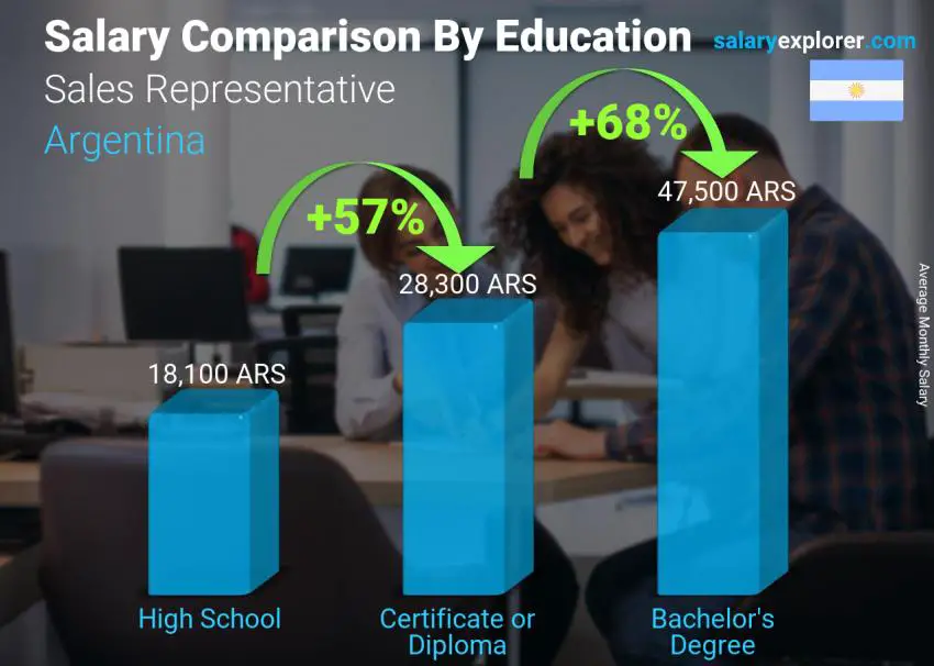 Salary comparison by education level monthly Argentina Sales Representative