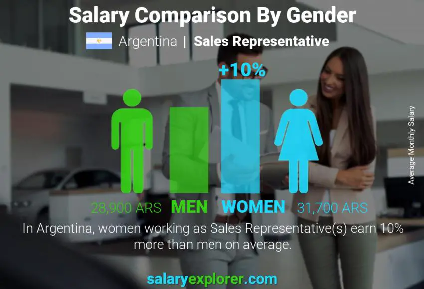 Salary comparison by gender Argentina Sales Representative monthly