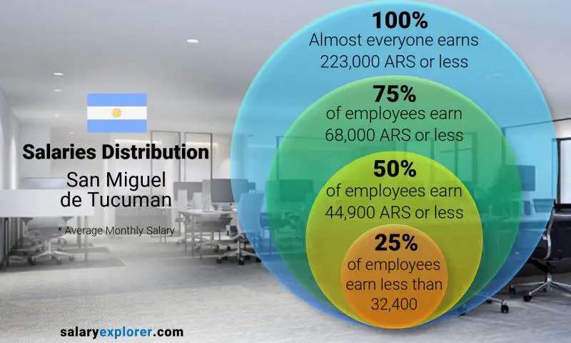 Median and salary distribution San Miguel de Tucuman monthly
