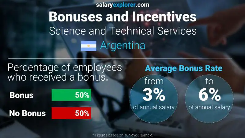 Annual Salary Bonus Rate Argentina Science and Technical Services