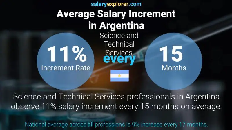 Annual Salary Increment Rate Argentina Science and Technical Services