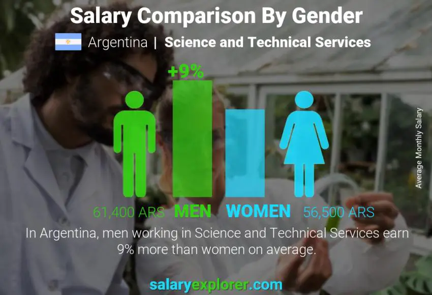Salary comparison by gender Argentina Science and Technical Services monthly