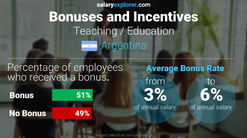 Annual Salary Bonus Rate Argentina Teaching / Education