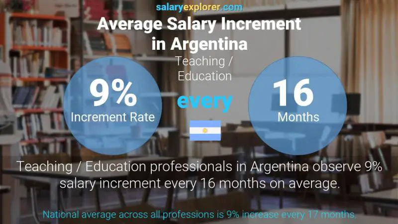 Annual Salary Increment Rate Argentina Teaching / Education