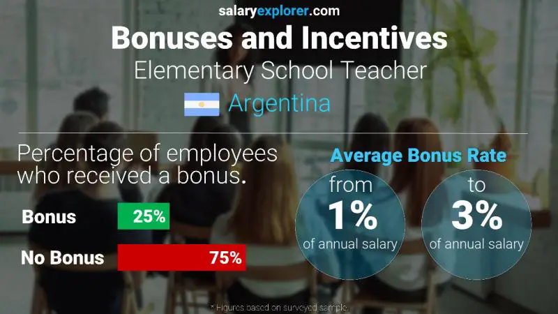Annual Salary Bonus Rate Argentina Elementary School Teacher
