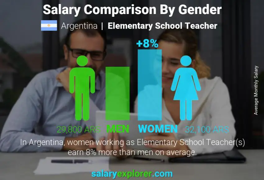Salary comparison by gender Argentina Elementary School Teacher monthly