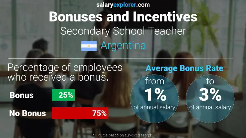 Annual Salary Bonus Rate Argentina Secondary School Teacher