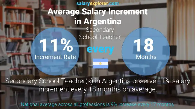 Annual Salary Increment Rate Argentina Secondary School Teacher