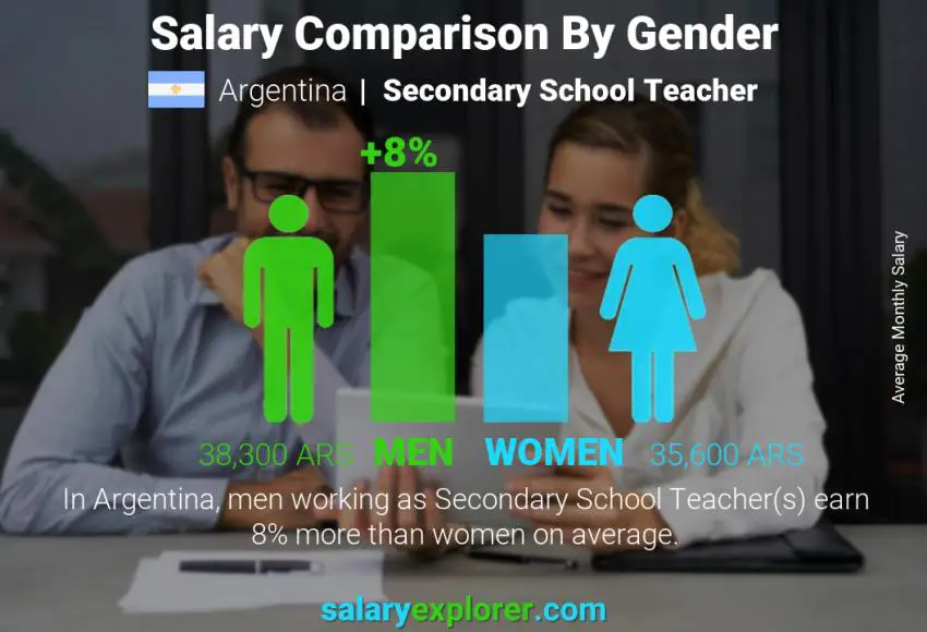 Salary comparison by gender Argentina Secondary School Teacher monthly