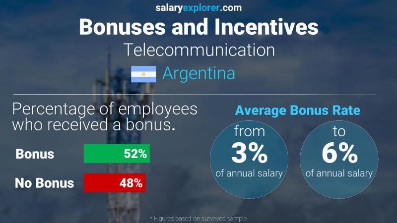 Annual Salary Bonus Rate Argentina Telecommunication