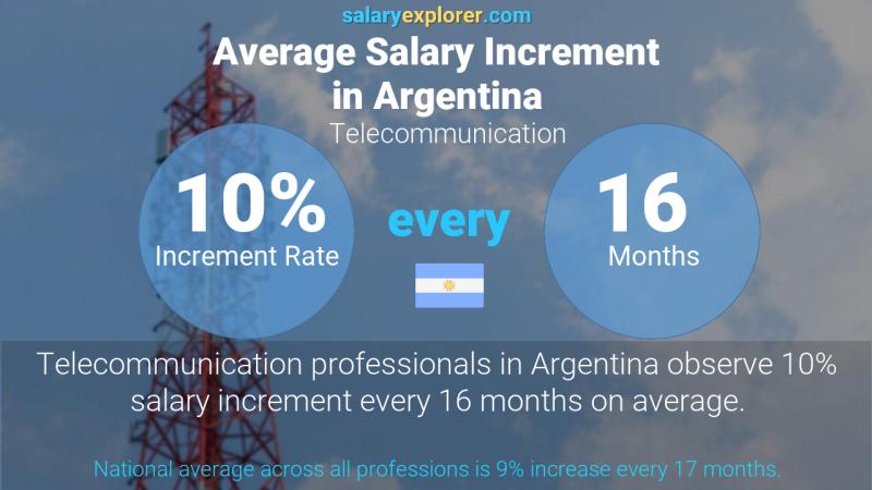 Annual Salary Increment Rate Argentina Telecommunication