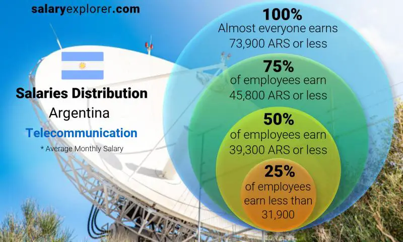 Median and salary distribution Argentina Telecommunication monthly