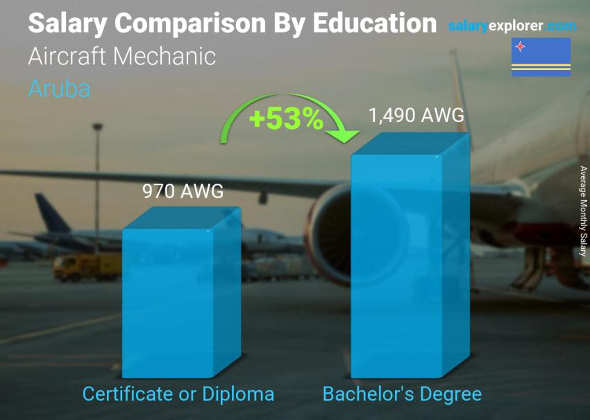 aircraft mechanic salary