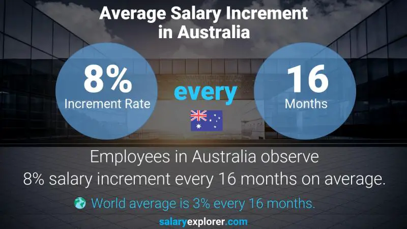 Annual Salary Increment Rate Australia Accountant