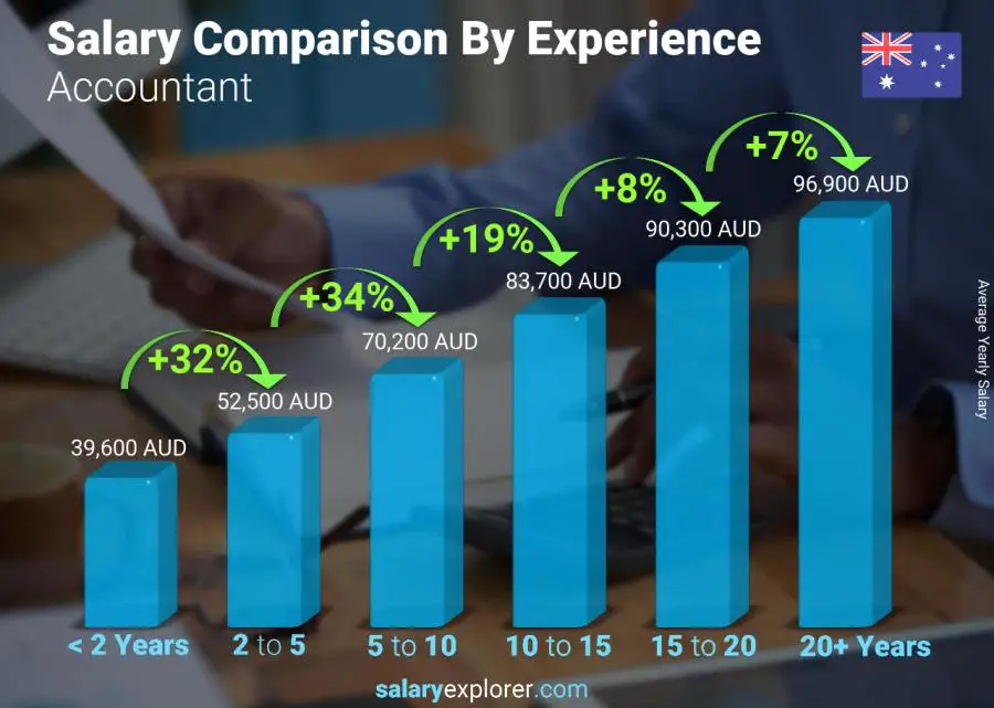 Salary comparison by years of experience yearly Australia Accountant