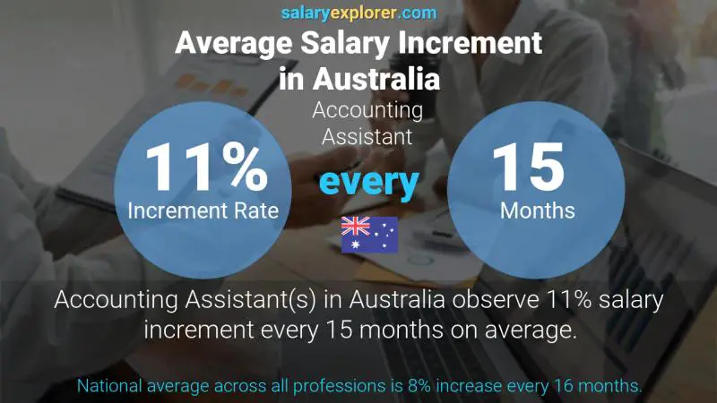 Annual Salary Increment Rate Australia Accounting Assistant