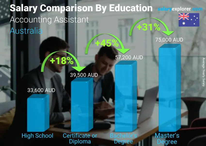 Salary comparison by education level yearly Australia Accounting Assistant
