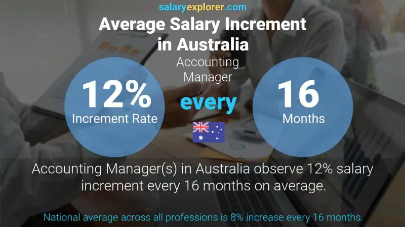 Annual Salary Increment Rate Australia Accounting Manager