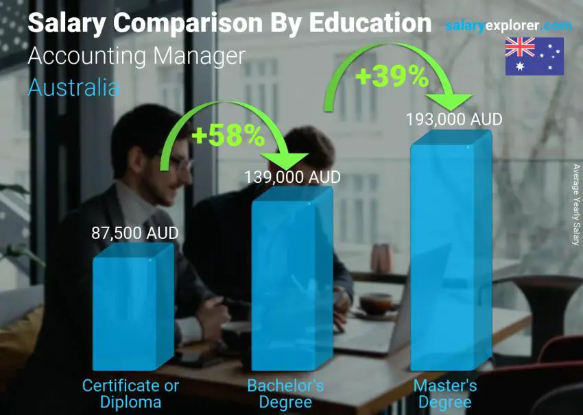 Salary comparison by education level yearly Australia Accounting Manager