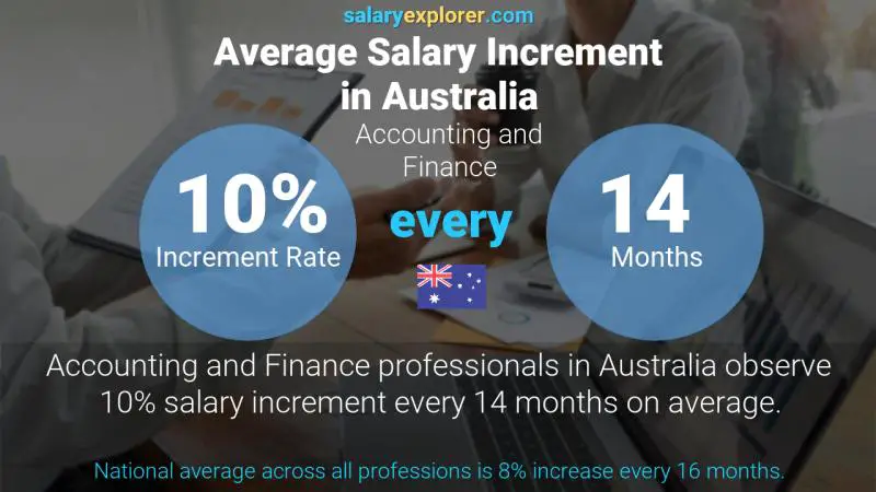 Annual Salary Increment Rate Australia Accounting and Finance