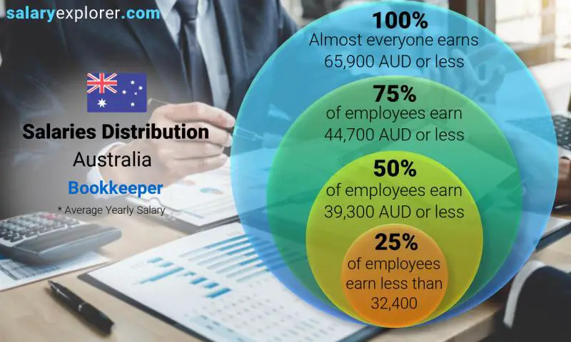 Median and salary distribution Australia Bookkeeper yearly