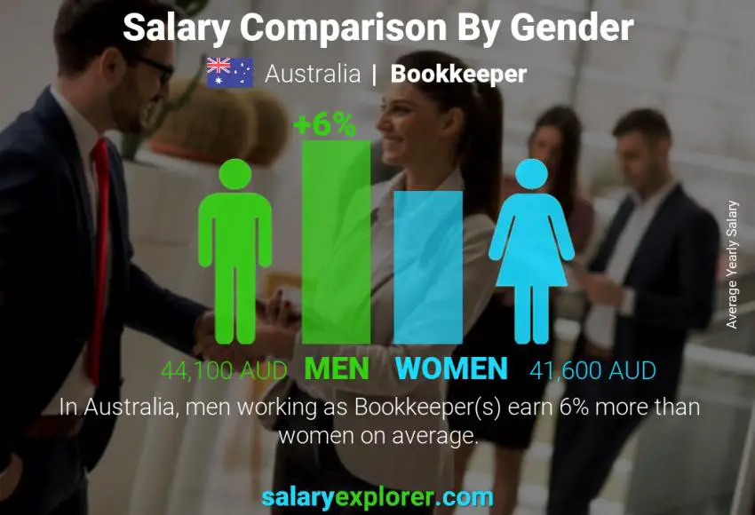 Salary comparison by gender Australia Bookkeeper yearly