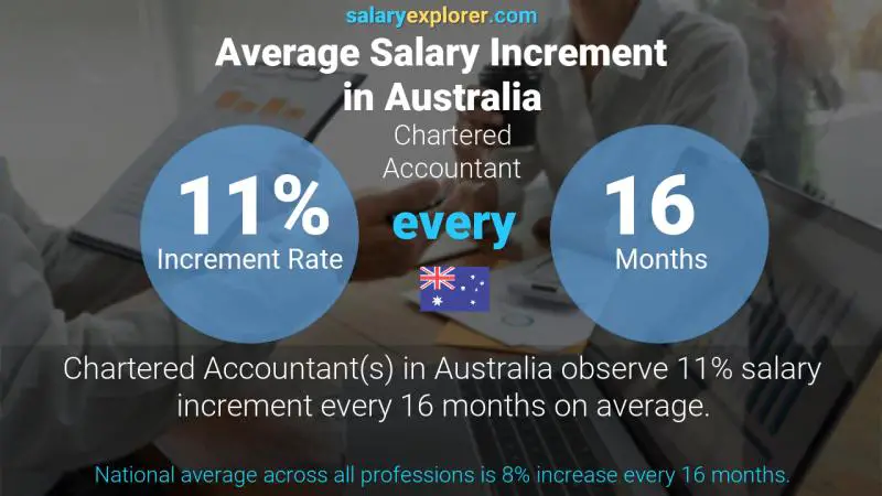 Annual Salary Increment Rate Australia Chartered Accountant