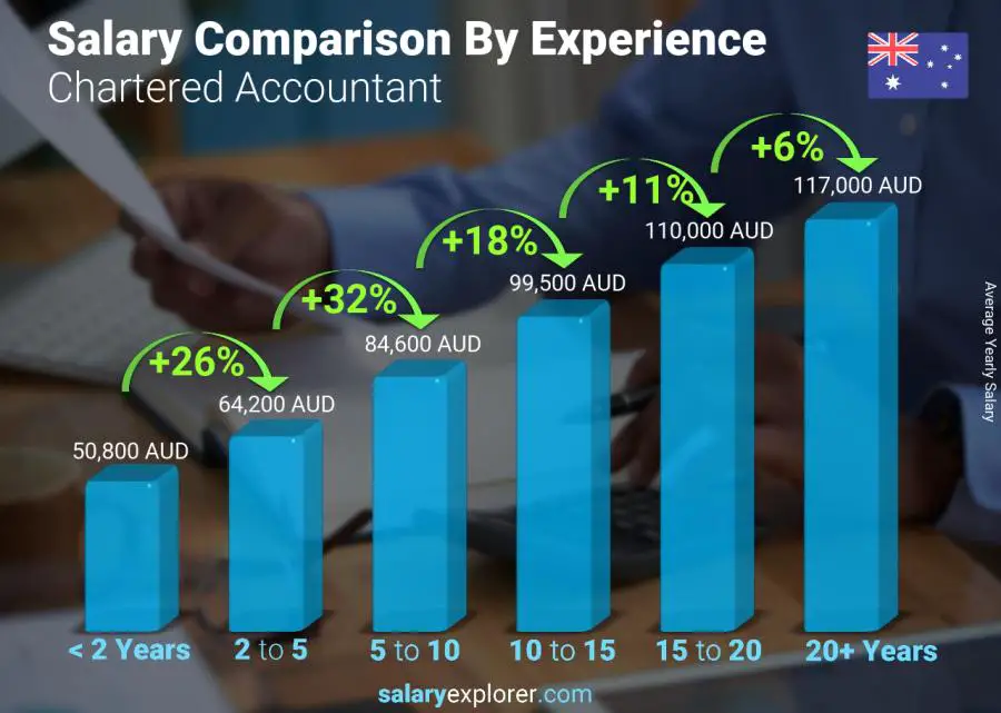 Salary comparison by years of experience yearly Australia Chartered Accountant